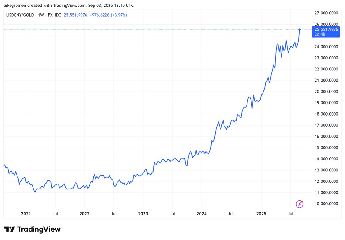 China has devalued CNY by ~50% in the past 2 years... ...v. Gold. If the CNY  is 