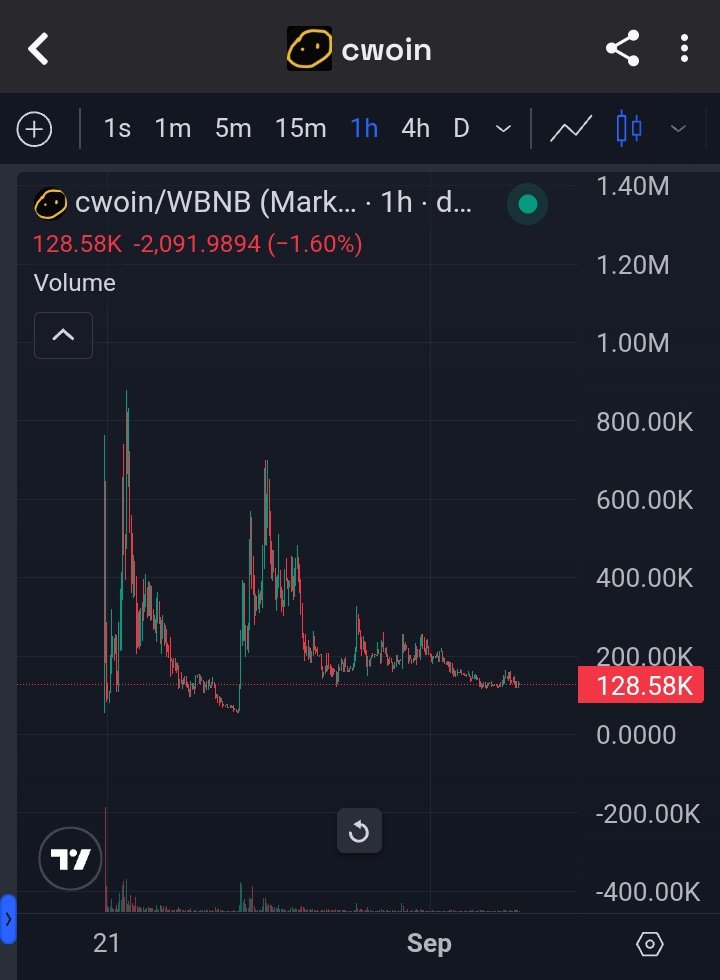 My last hope is the <a href="/BNBCHAIN/">BNB Chain</a>.
I hope CWOIN by <a href="/binance/">Binance</a> can reach millions mcap.
Last february, I lost everything $70k.
And now, this is my last hope on the BSC chain. I bought CWOIN at $300k, and I’m still holding at $120k now.
Pls be good <a href="/four_meme_/">Four.Meme</a>
I’m hoping for a miracle💛