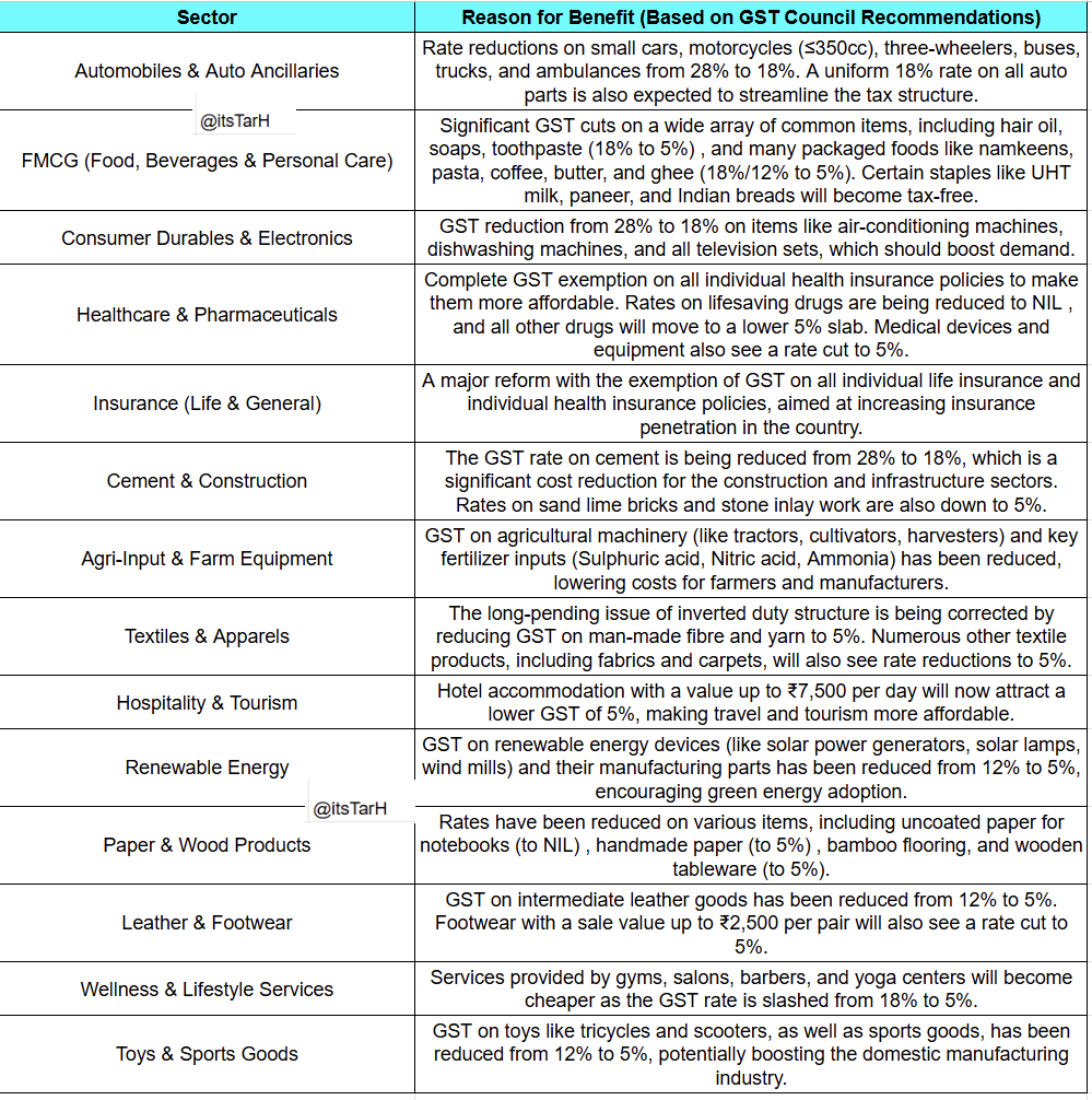 Here are some of the sectors that benefit from the GST Rate Rationalizing

Consumption &amp; Insurance are major beneficiaries

Overall a great Diwali gift for the middle class and a step in the right direction 👏