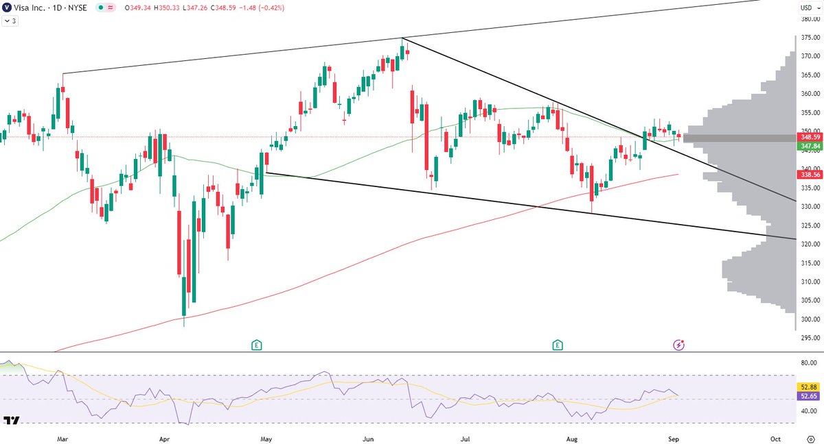 $V Daily Breakout 

✅ 50DMA support
✅ Volume Shelf Support

Keep an eye out for Flow or a Potential Retest of Wedge Breakout!