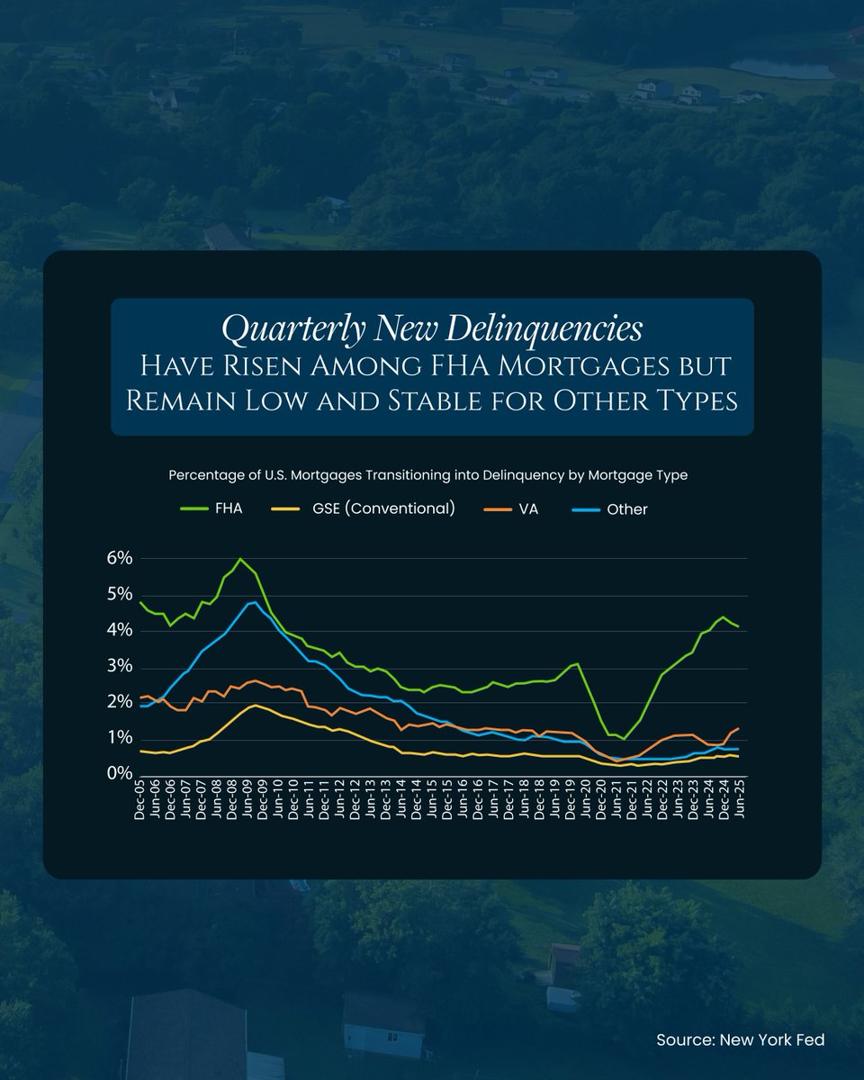 You may have seen headlines about foreclosures rising, but here’s the truth.

Foreclosure headlines sound scary, but the data tells a calmer story.

#Foreclosures #HousingMarketUpdate #KeepingCurrentMatters