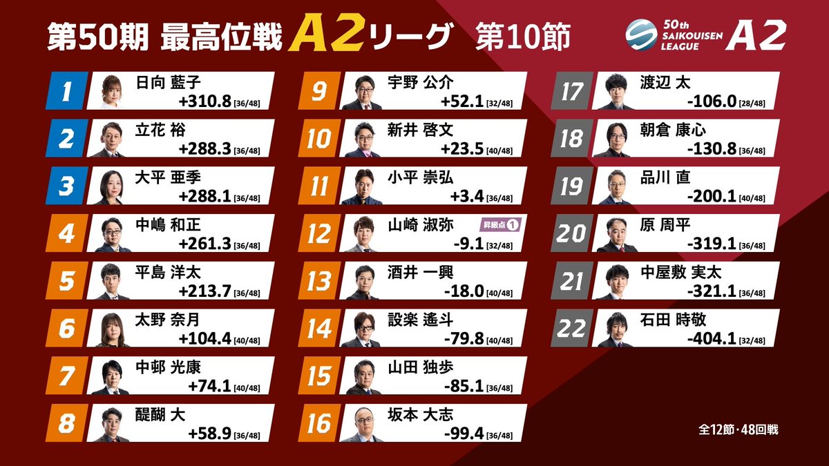 最高位戦日本プロ麻雀協会 on X