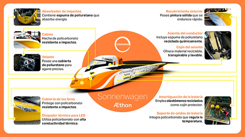 Sonnenwagen Æthon, la apuesta de Covestro por una movilidad limpia... transporteinformativo.com.mx/sonnenwagen-ae…
<a href="/covestro/">Covestro</a> <a href="/Alterpraxis/">Alterpraxis</a> #movilidad #transporte #combustible #TransporteInfo