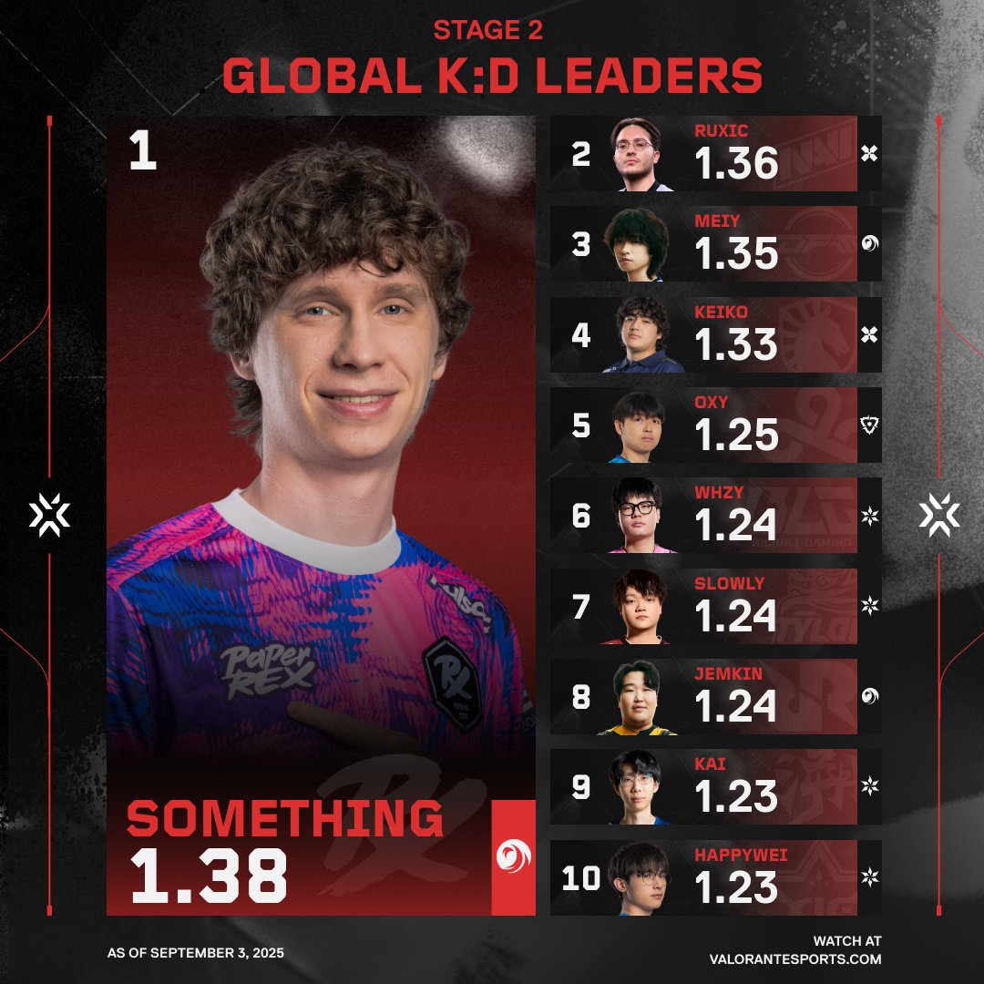 The stage is set, the stats are in, and your final K:D rankings for Stage 2 are here!