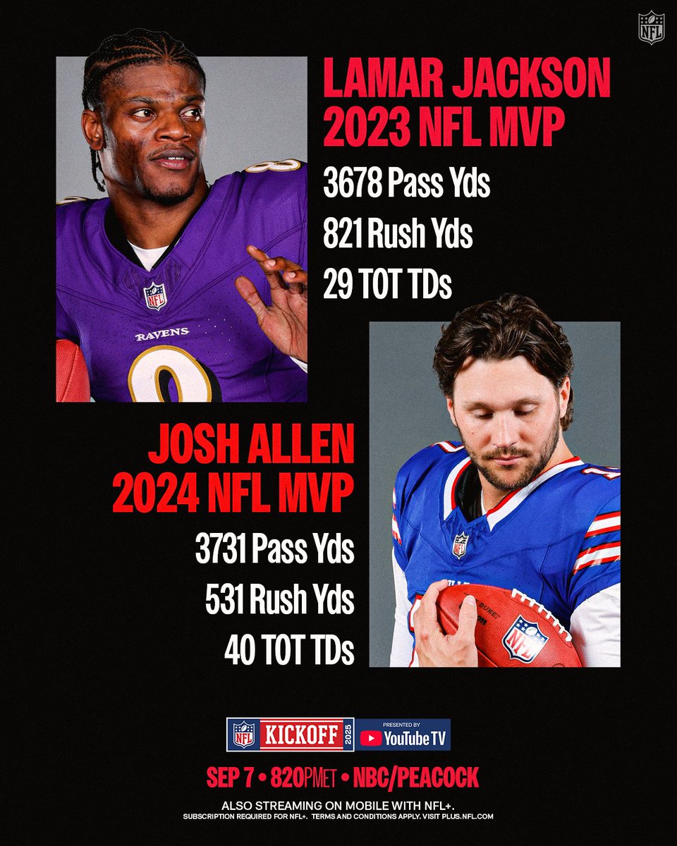 NFL's tweet image. MVP vs. MVP on SNF 🍿

BALvsBUF– Sunday 8:20pm ET on NBC
Stream on @NFLPlus + Peacock