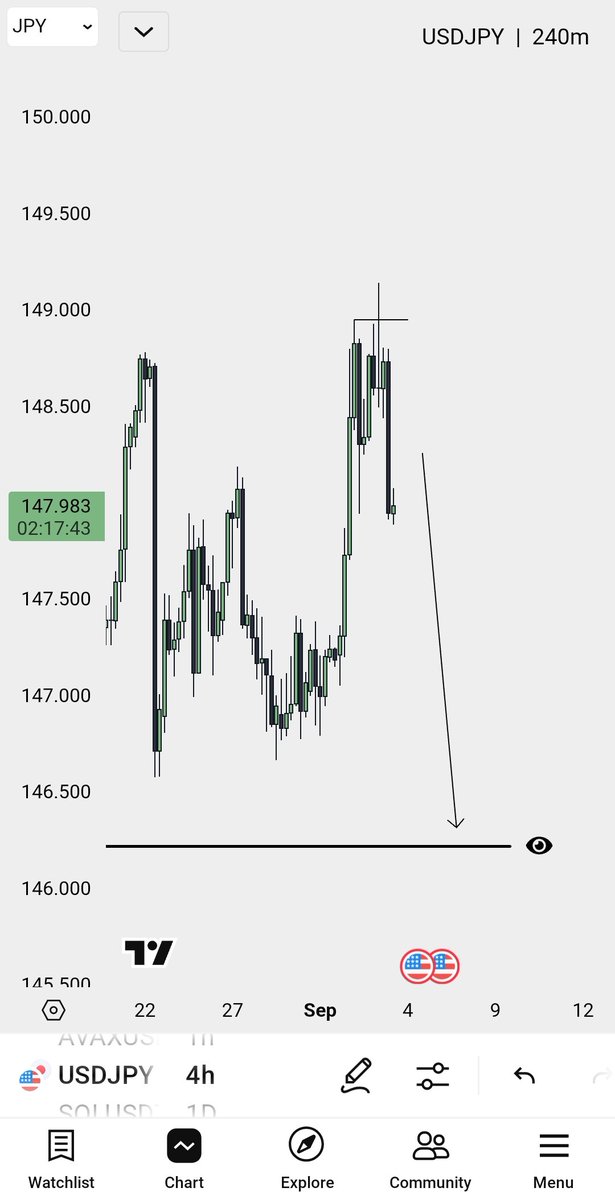 <a href="/sir_hisham_/">Sir Hisham</a> Chart bearish af

We may see 143 too