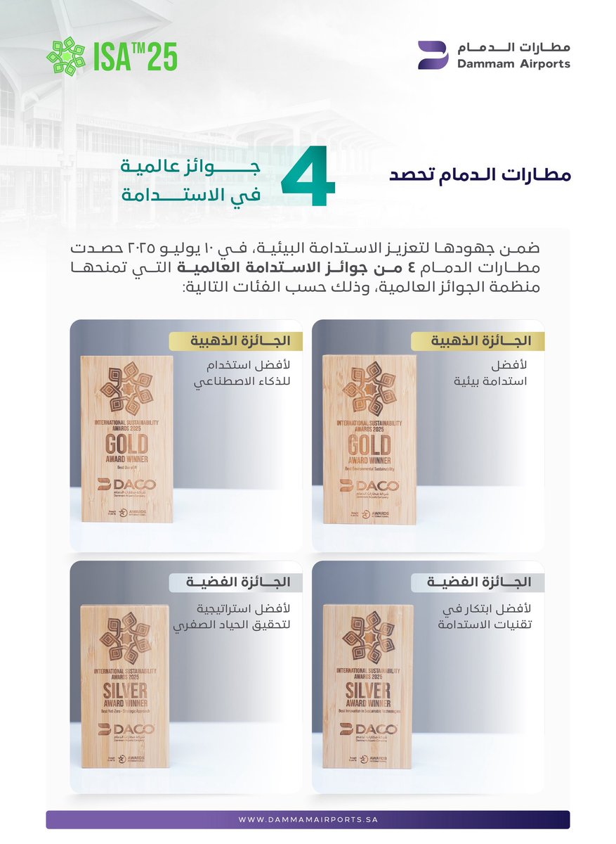 eastprojectsksa's tweet image. حصدت شركة #مطارات_الدمام 4 من جوائز الاستدامة العالمية التي تمنحها منظمة الجوائز العالمية وذلك في استدامة البيئية والذكاء الاصطناعي وتقنيات الاستدامة بالاضافه الى استراتيجية لتحقيق الحياد الصفري وذلك ضمن جهودها لتعزيز الاستدامة البيئية 

.
#مشاريع_الشرقية