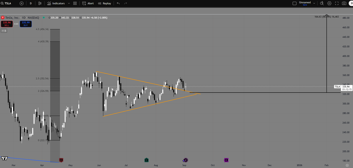 $TSLA has been a little TOO quiet lately...

I think something big is coming. $430's