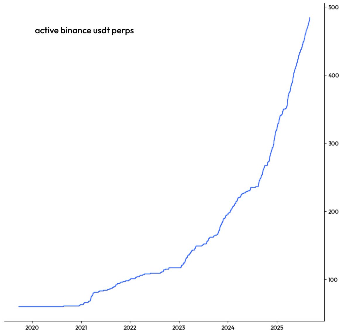 Chart illustrating the growth of active Binance USDT perpetual contracts from 2020 to 2025