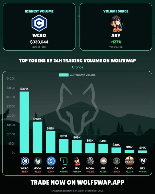 Wolfswap Daily Volume on Cronos [Sep 3rd 2025]  $WCRO claims the top spot for daily volume as $ARY & $INT both ignite with volume surges of +127% & +112% respectively! 🔥  P.S.: Both tokens have active trading contests on WolfSwap alongside $MCGA and $VINO packed with rewards 👀