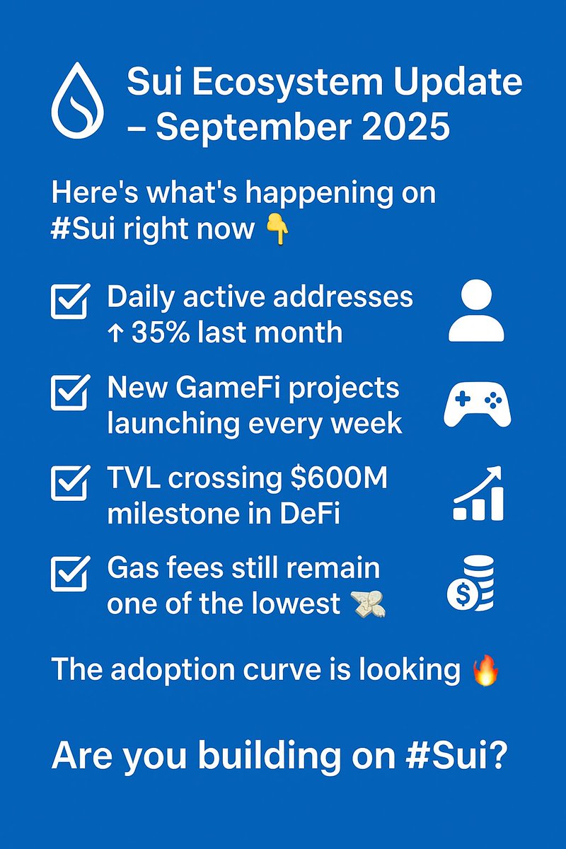 Mr.Zen (@0xzenos) on Twitter photo ๐ Sui Ecosystem Update โ September 2025
Hereโs whatโs happening on #Sui right now ๐
โ
 Daily active addresses โ 35% last month
โ
 New GameFi projects launching every week ๐ฎ
โ
 TVL crossing $600M milestone in DeFi ๐
โ
 Gas fees still remain one of the lowest ๐ธ
The adoption ๐ Sui Ecosystem Update โ September 2025
Hereโs whatโs happening on #Sui right now ๐
โ
 Daily active addresses โ 35% last month
โ
 New GameFi projects launching every week ๐ฎ
โ
 TVL crossing $600M milestone in DeFi ๐
โ
 Gas fees still remain one of the lowest ๐ธ
The adoption