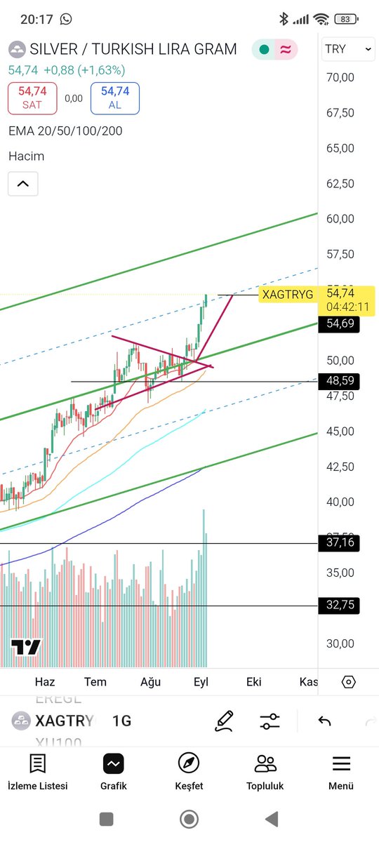 #xagtryg #gumus

Kısa da teknik hedefine ulaştı..