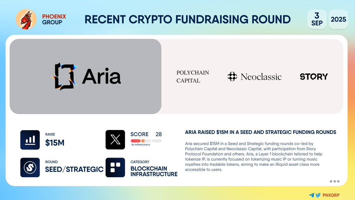 💰 @Aria_Protocol raised $15M in a Seed and Strategic funding rounds #Aria  secured $15M in a Seed and Strategic funding rounds co-led by @Polychain  Capital and @NeoclassicCap, with participation from @StoryProtocol  Foundation