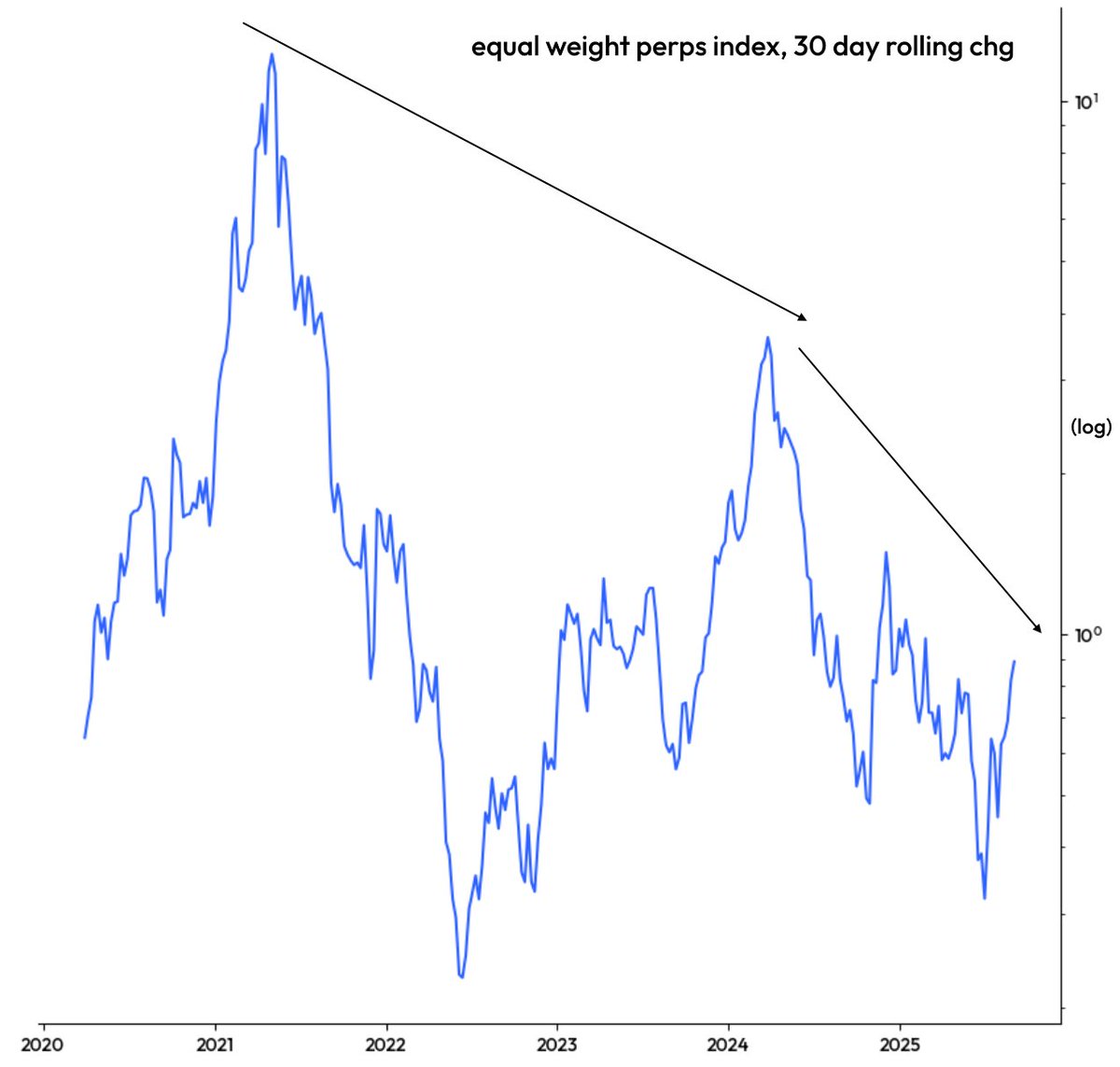 Chart of equal weight perps index with 30-day rolling change from 2020 to 2025