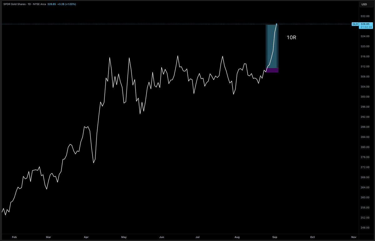 <a href="/TheRealNomics/">TheRealNomics 😼🚀</a> <a href="/Barchart/">Barchart</a> Kept an eye on him and caught another play in that gold super cycle! 🙏