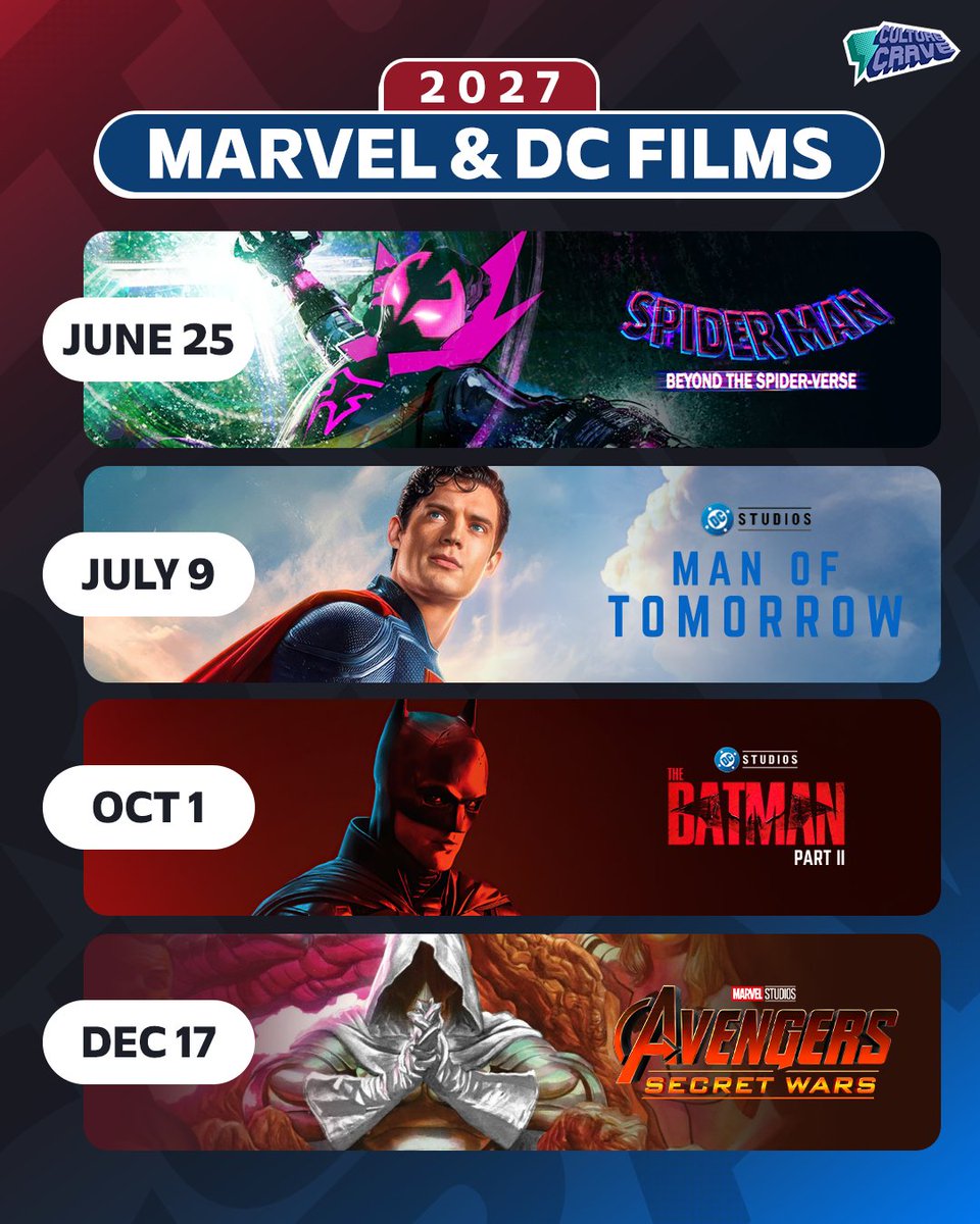 Marvel &amp; DC films releasing in 2027 🍿

• 'Beyond the Spider-Verse' — June 25
• 'Man of Tomorrow' — July 9
• 'The Batman 2' — October 1
• 'Avengers: Secret Wars' — December 17