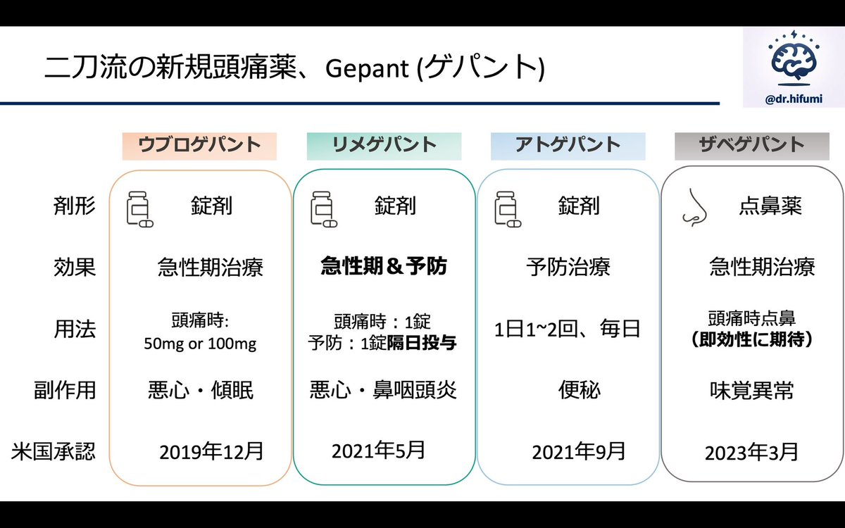 ゲパント4種比較もまた載せておきます📝
今回承認されたのは、リメゲパントです。
他の３つも期待して待ちましょう🥹

リメゲパントはなんといっても、予防と治療の「二刀流」なのが1番の推しポイントです😌