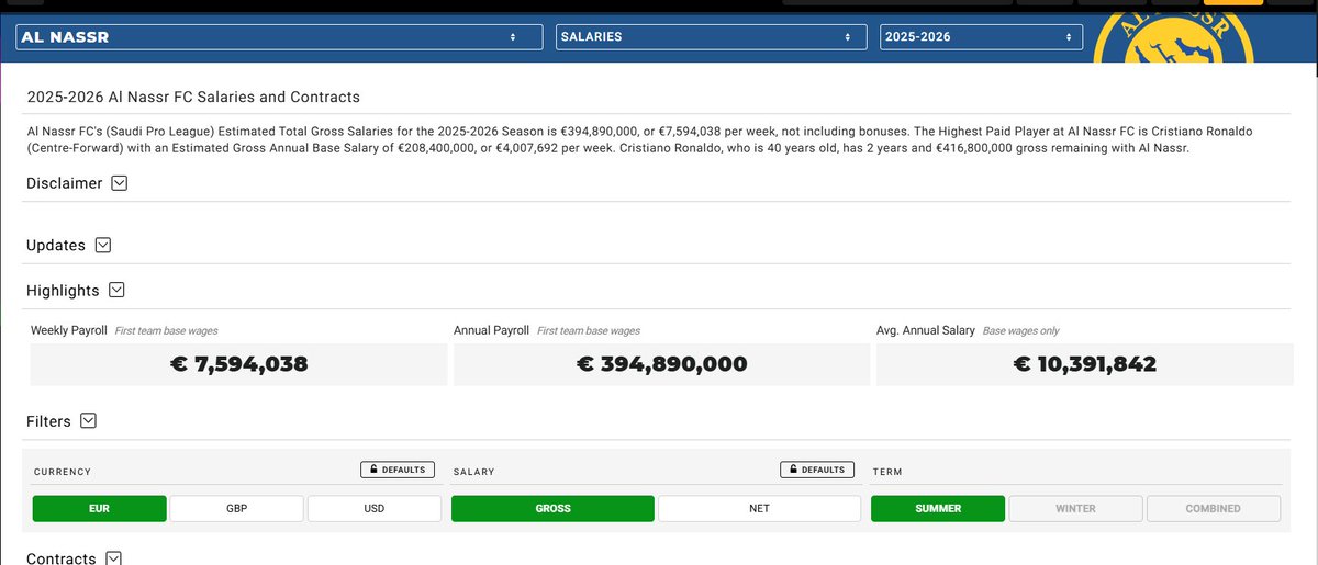 هل سيخبرك الإعلام النصراوي المضلل لهذي المعلومة ...؟!! 

رواتب لاعبين النصر 394 مليون يورو 
رواتب لاعبين الهلال 223 مليون يورو 

الفرق بين الهلال والنصر  171 مليون يورو !!!!!!!!!! 

😱😱😱😱😱😱😱😱😱
🤯🤯🤯🤯🤯🤯🤯🤯🤯