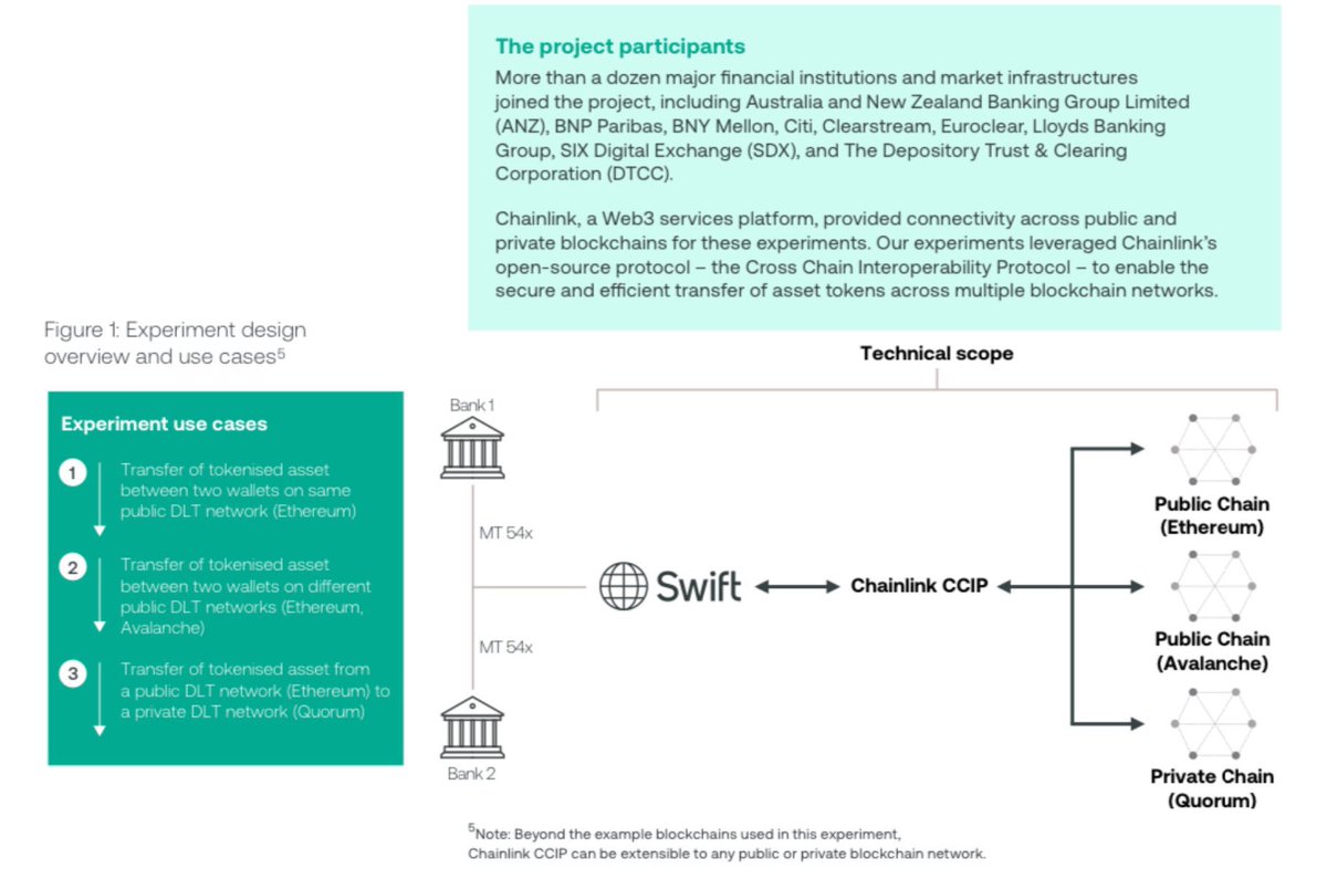 Here’s a massive reality check for everyone in crypto: 

Swift isn’t adopting any specific blockchain(s)

Look at the public statements they have made

They’re working with @Chainlink to enable 11,500+ Swift member banks to connect to any public/private chain using their existing