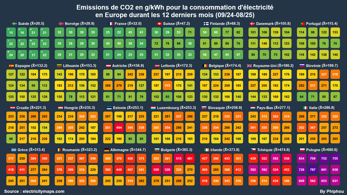 __phiphou__'s tweet photo. Evolution du taux de 🏭CO2 en g/kWh pour la consommation ⚡️électrique en 🇪🇺Europe durant les 12 derniers mois (08/24-07/25).

Données @ElectricityMaps

#stats https://t.co/cx8q5DMA48