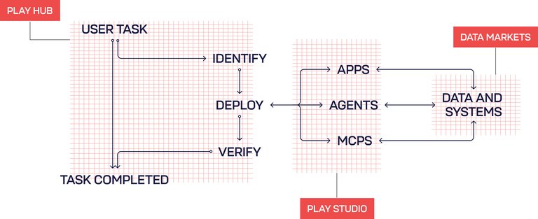 AI tools feel like a starship with too many control panels confusing and scattered.

Enter PlayHub: your single command bridge for the entire <a href="/playAInetwork/">Play AI 🎲🎮</a>.

For USERS, just say what you want. PlayHub instantly uses the best mix of workflows and agents to get it done no app