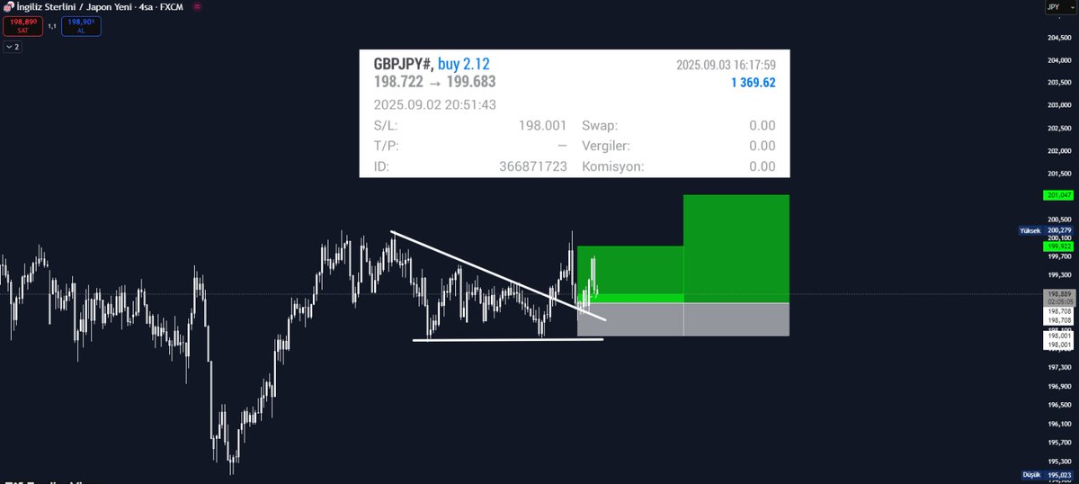 Dün açtığım GbpJpy  işlemden bugün sonuç 💹 İlk hedef alındı.#forex #trading #forextrader #forexsignals
#forexsignals #fxtrader #daytrading #traderlife #priceaction #technicalanalysis #forexmarket #forexstrategy #profit #yatırım #borsa #kripto #ekonomi #finans