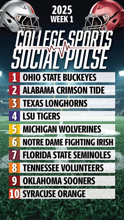 The Seminoles roared into the Top 10 of the College Sports Social Pulse™ — climbing 24 spots after their win over Bama. Hype videos + fan buzz put FSU back in the national online convo. collegesportssocialpulse.com
