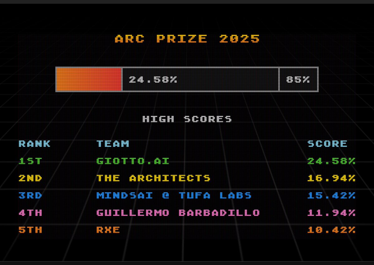 New ARC Prize 2025 High Score

24.58% by Giotto. ai (<a href="/podesta_aldo/">Aldo Podestà</a>)