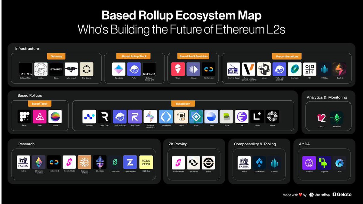 Reya 分享的 Based Rollup 生态地图