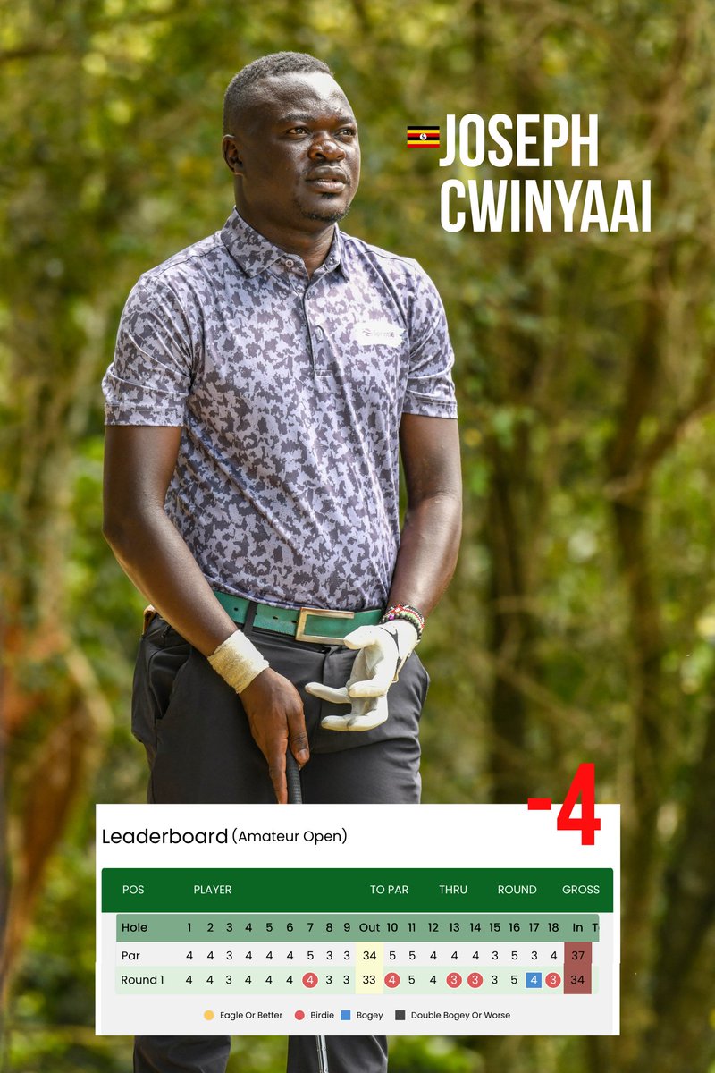 Day One of the #JWUGOpen2025   amatuer gross category is done and Uganda’s National Team Captain Joseph Cwinyaai has shown his class with a score of -4, he stands in second place  just two shots off the lead.  A strong start that keeps the home crowd hopeful 🇺🇬⛳️ 
#JWUGOpen2025