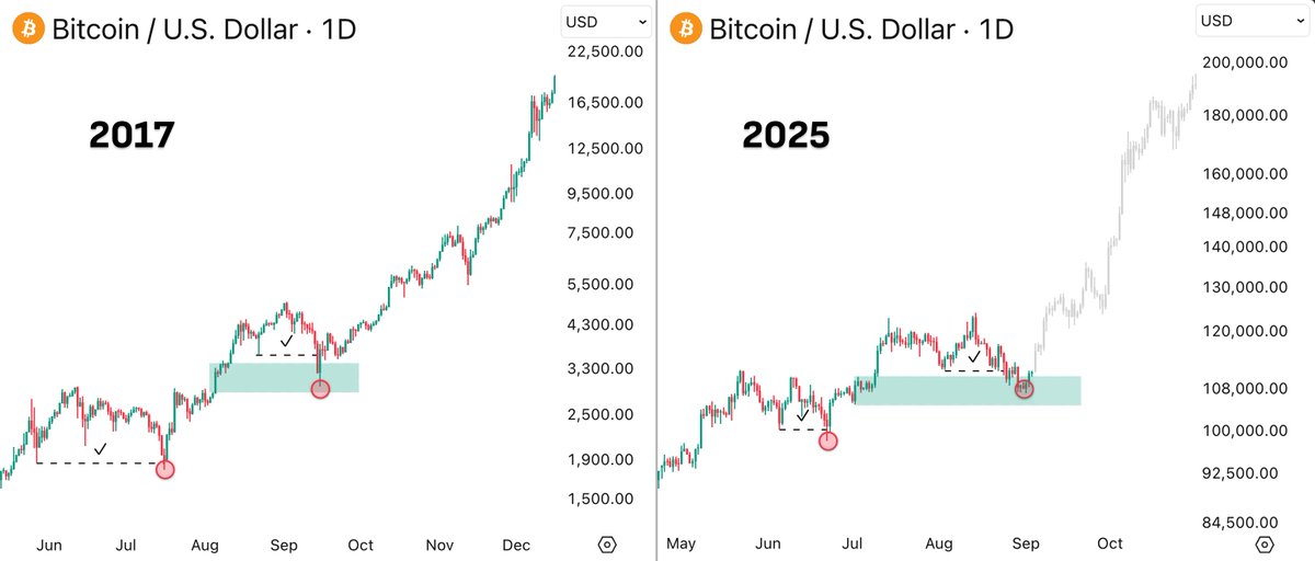 SEPTEMBER DUMP HAS ALREADY HAPPENED

We are repeating the 2017 pattern day-in-day

Biggest pump is ahead.
