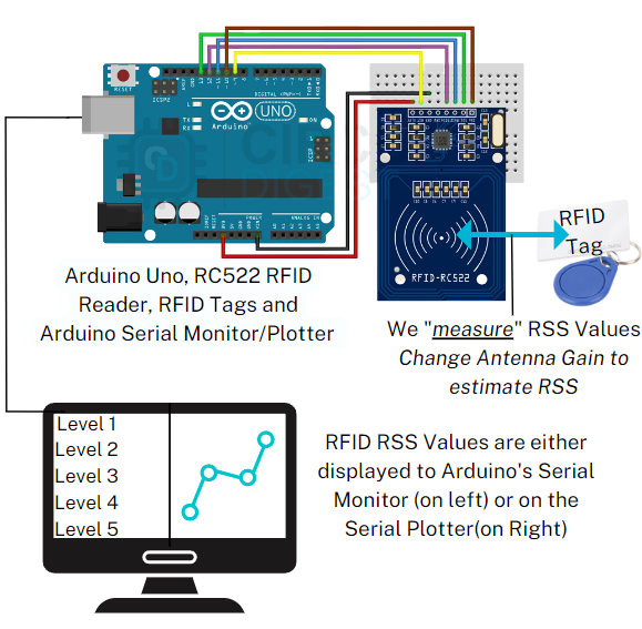 MakerIO's tweet image. Applications of #RFID Sensing Project 

Learn more: dky.bz/3EV6sSR