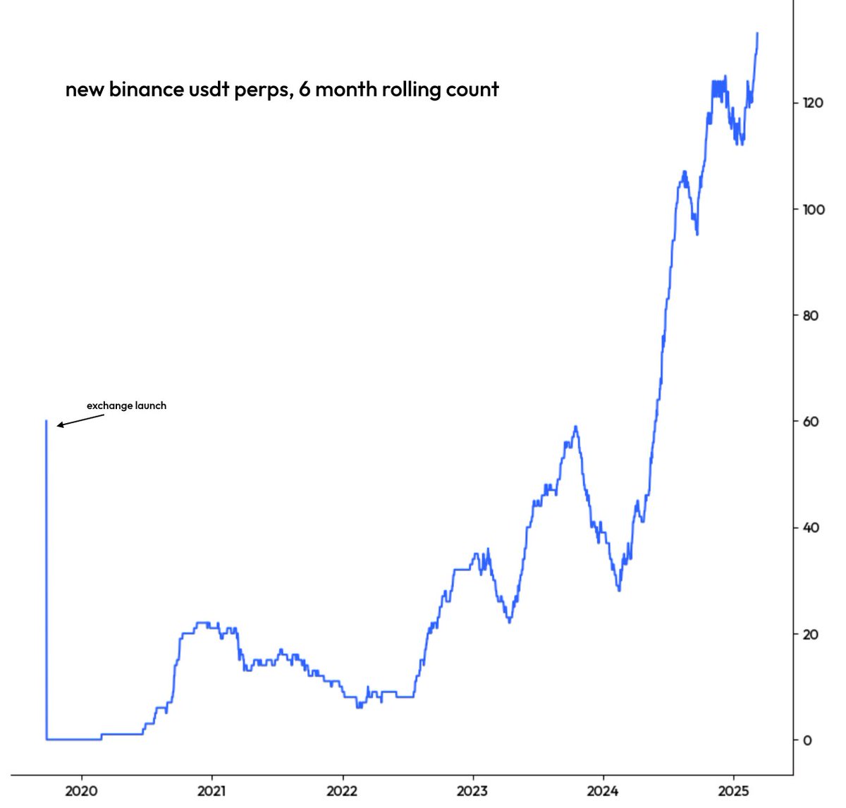 Chart showing the 6-month rolling count of new Binance USDT perpetual contracts from 2020 to 2025