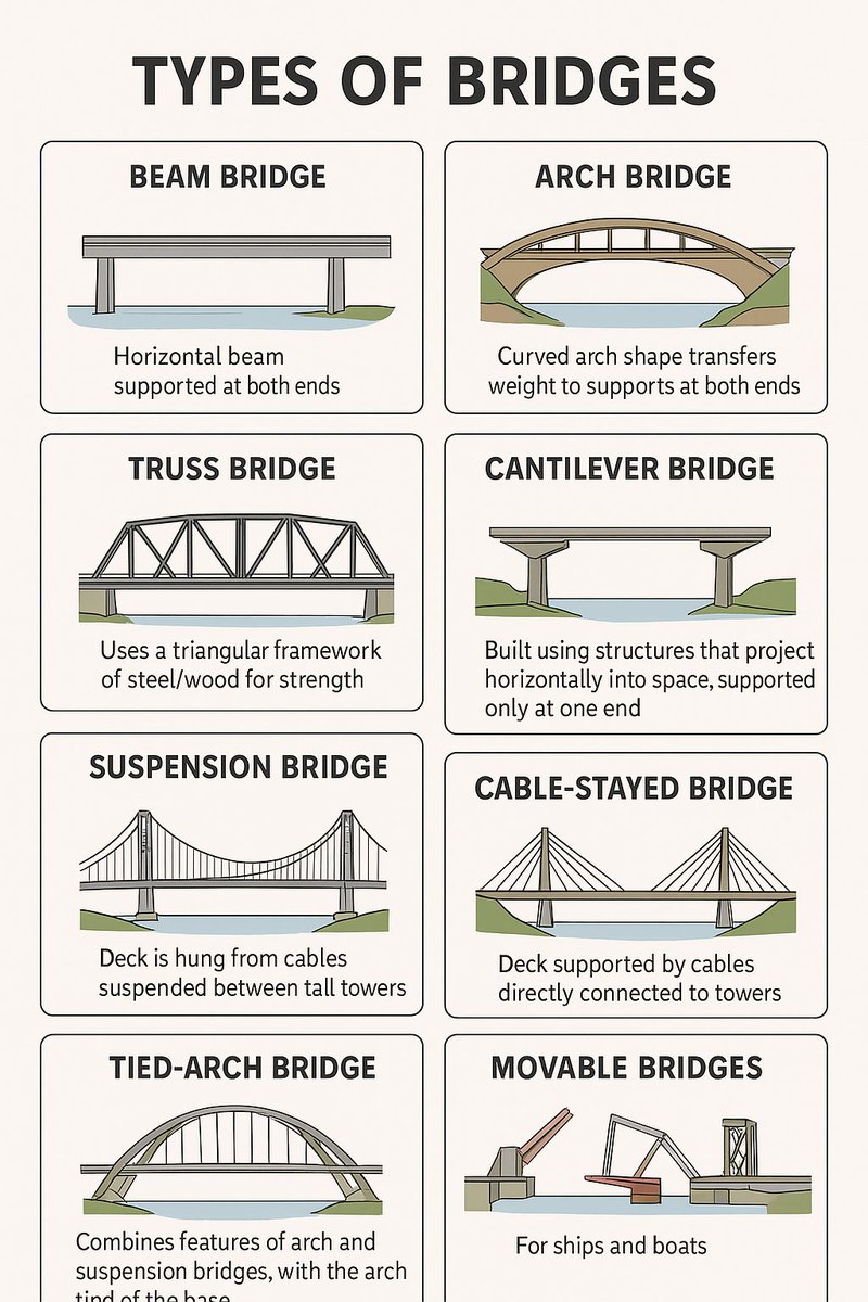 EngInfinityCo's tweet image. Type of bridges