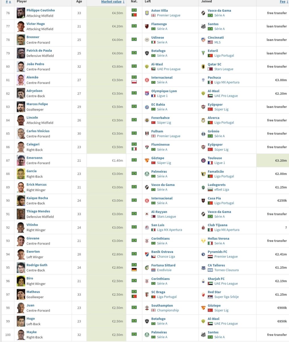 Official: 

Top 100 summer transfers of Brazilian players