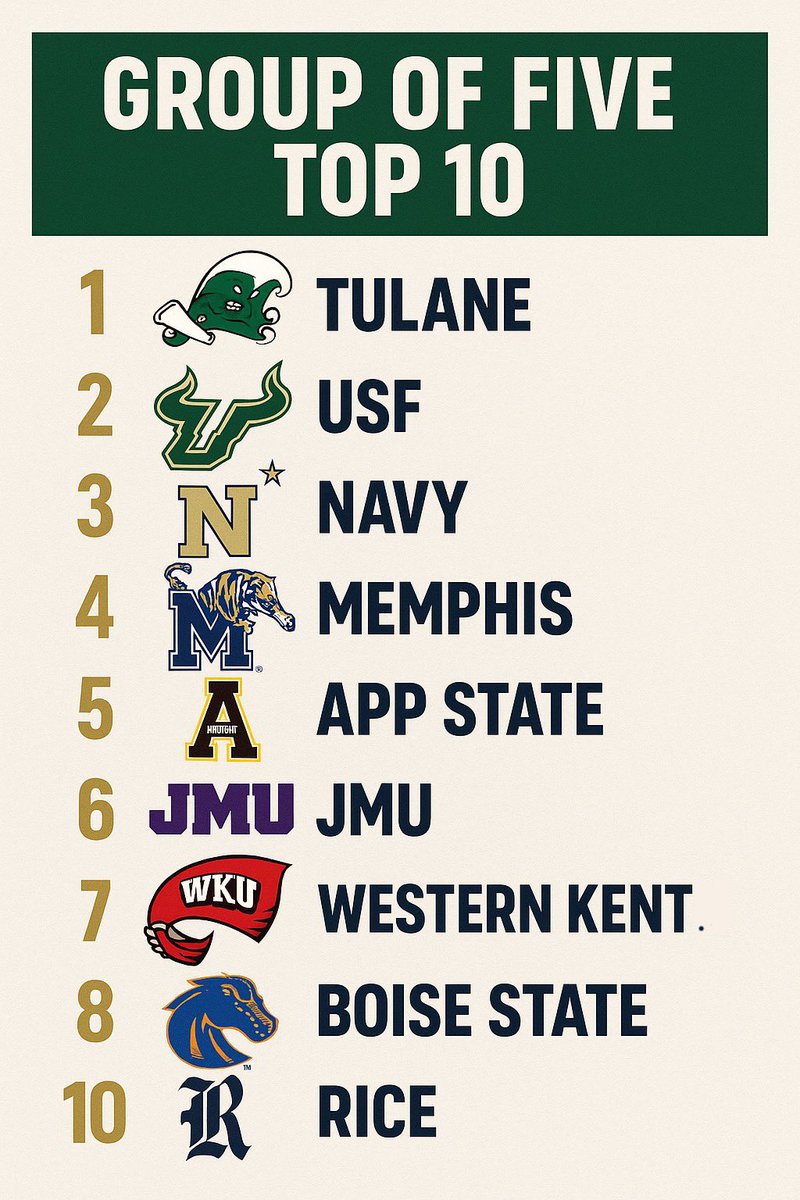 TopTierTulane's tweet image. My Group of Five Top 10 after Week 1:
