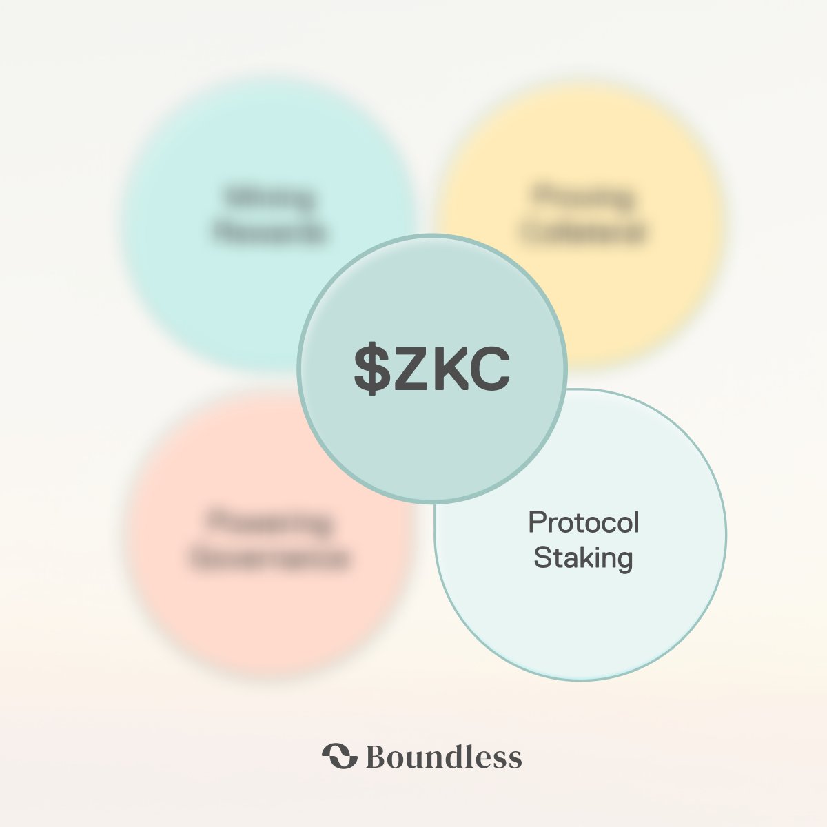 Protocol staking with ZKC = permissionless participation meets economic alignment 

Provers stake ZKC to signal their proving capacity to the Boundless network.

For example: stake 10% of available ZKC, aim to handle 10% of network proof requests.

As proof demand grows, provers