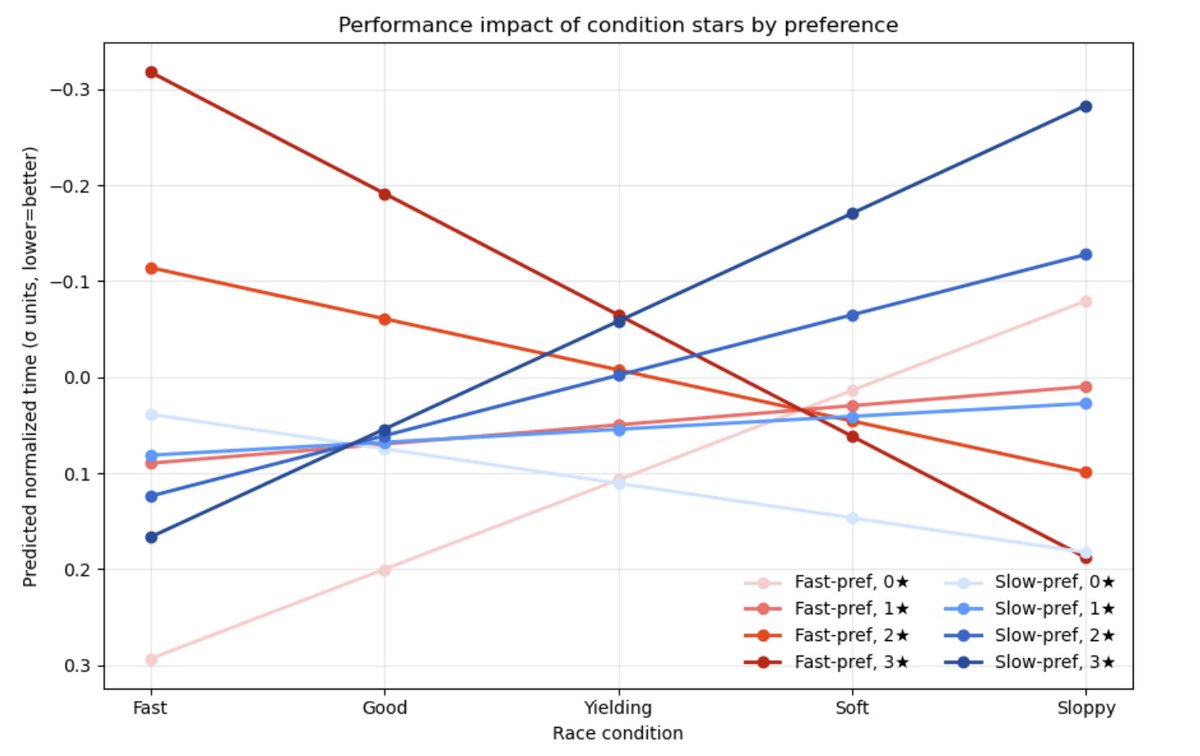 ai_paddock's tweet image. How do conditions preferences work in @photofinishgame? a. linearly b. weirdly (check out 0 fast stars performing worst across all types on fast tracks). Also 3 fast stars become a big hinderance on sloppy tracks. Finally yielding is not a mid-point, its a different multi-verse…