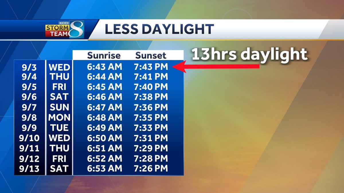 Today is our last day this year with 13 hours+ of daylight. We won't have this much daylight again until April 7th
#iowa #iawx #desmoines #daylight