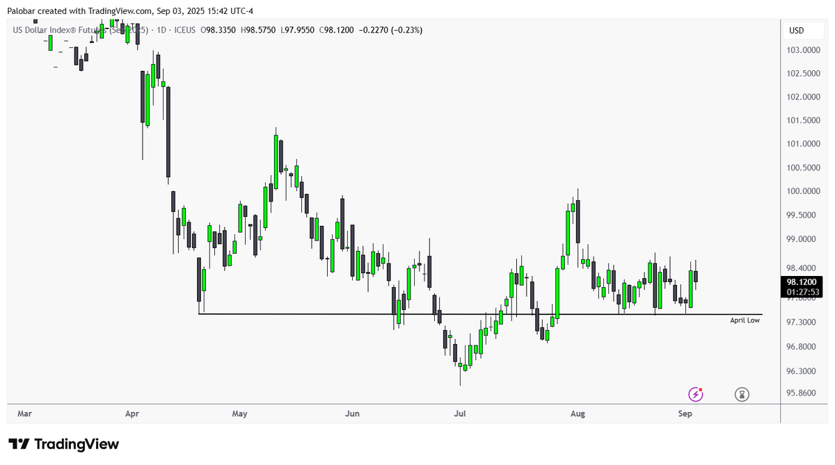 panpalobar's tweet photo. #DXY #USD #USDJPY #USDCAD #USDEUR
Notice the sensitivity exactly at the April low. Something big is developing here. https://t.co/lP3jlNtl8a