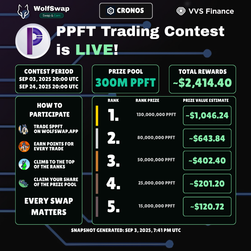 wolfswapdotapp's tweet photo. ๐ฅNEW TRADING CONTEST - $PPFT
Take part in the new Trading Contest on Cronos! The TOP 5 will share a 300M $PPFT (~$2,414) prize pool ๐
๐
Sep 3 2025 (20:00 UTC) - Sep 24 2025 (20:00 UTC)
Trade $PPFT on WolfSwap, and win a share of 300M $PPFT with @PappFinance๐