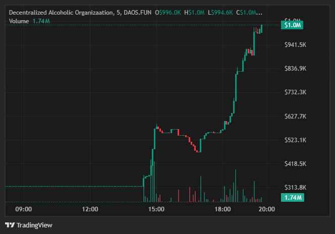 显示 $DRINK 代币鲸鱼活动的图表
