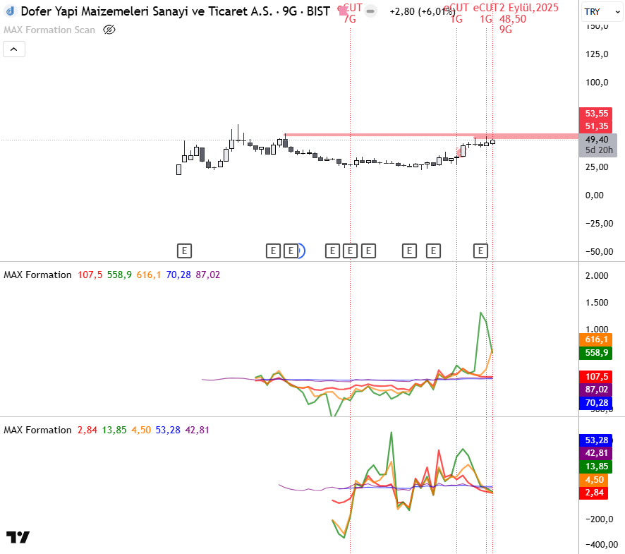 #DOFER 49,40. Toplama yapılmış. 51 ve 54 dirençleri var. #maxformation P:9G YTD.