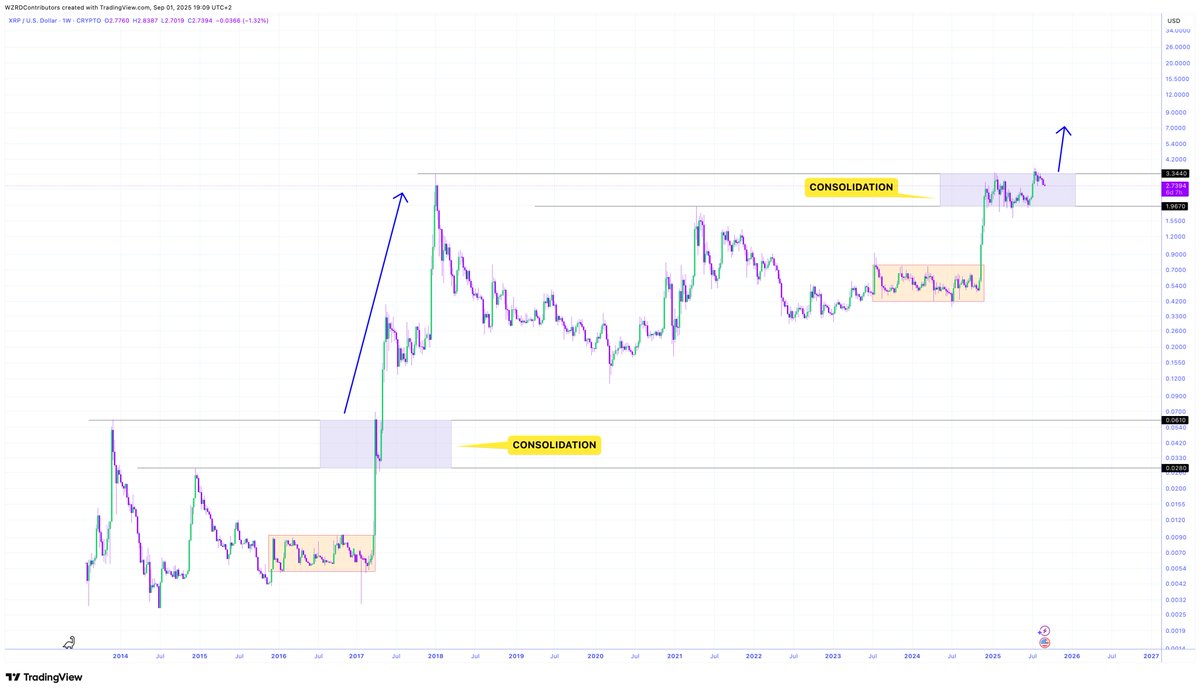 ⚠️ BUYING TIME 😇

Strip it back to basics and you can see.. 

🚨 $XRP is identical to 2017’s Bull Run Structure.. the longer it consolidates the bigger the explosion 🚀

Hold on tight.. 💪🏻