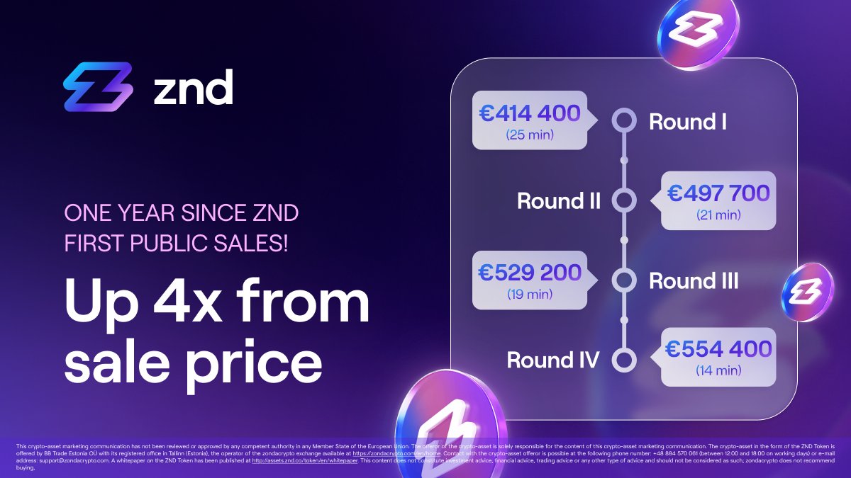 ZND_co's tweet photo. Before $ZND landed on exchanges, we ran 4 public sale rounds. Here is the pace and the numbers! In September 2024 the Public Sale sold out in minutes. 4 rounds at €0.074–0.088 for a total of €1,995,700.

Today ZND is ~4× above sale prices. Thank you to everyone who joined the public sale. Your support powers this journey