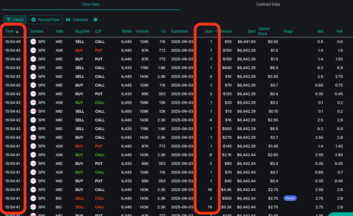 this is some algo just bangin out 1 lot SPX 0DTE every millisecond...literally