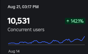 Still working.

#ROBLOX