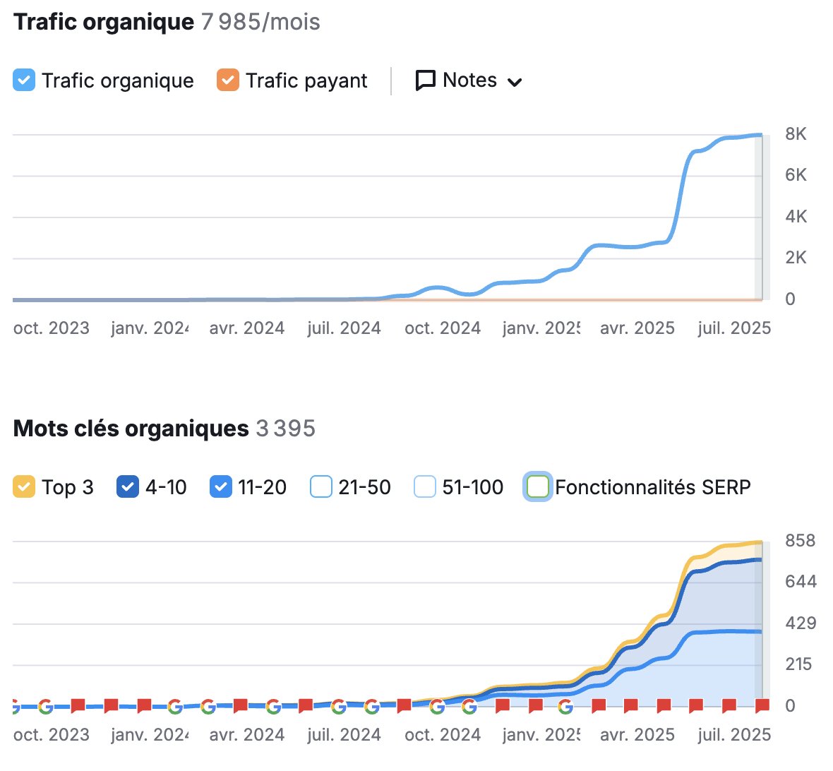 Un expi en vente de lien qui est bien reparti. 
100 articles rédigés par ChatGPT + relecture manuelle poussée
0 fake traf
Et pourtant, ça ne vend pas. La raison ? 35 RD seulement
--&gt; On va choisir différemment les prochains expirés du coup ! #ventedeliens
