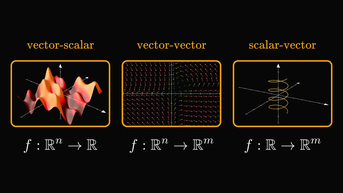 TivadarDanka's tweet image. In calculus, going from a single variable to millions of variables is hard.
Understanding the three main types of functions helps make sense of multivariable calculus. Surprisingly, they share a deep connection.
Let's see why: