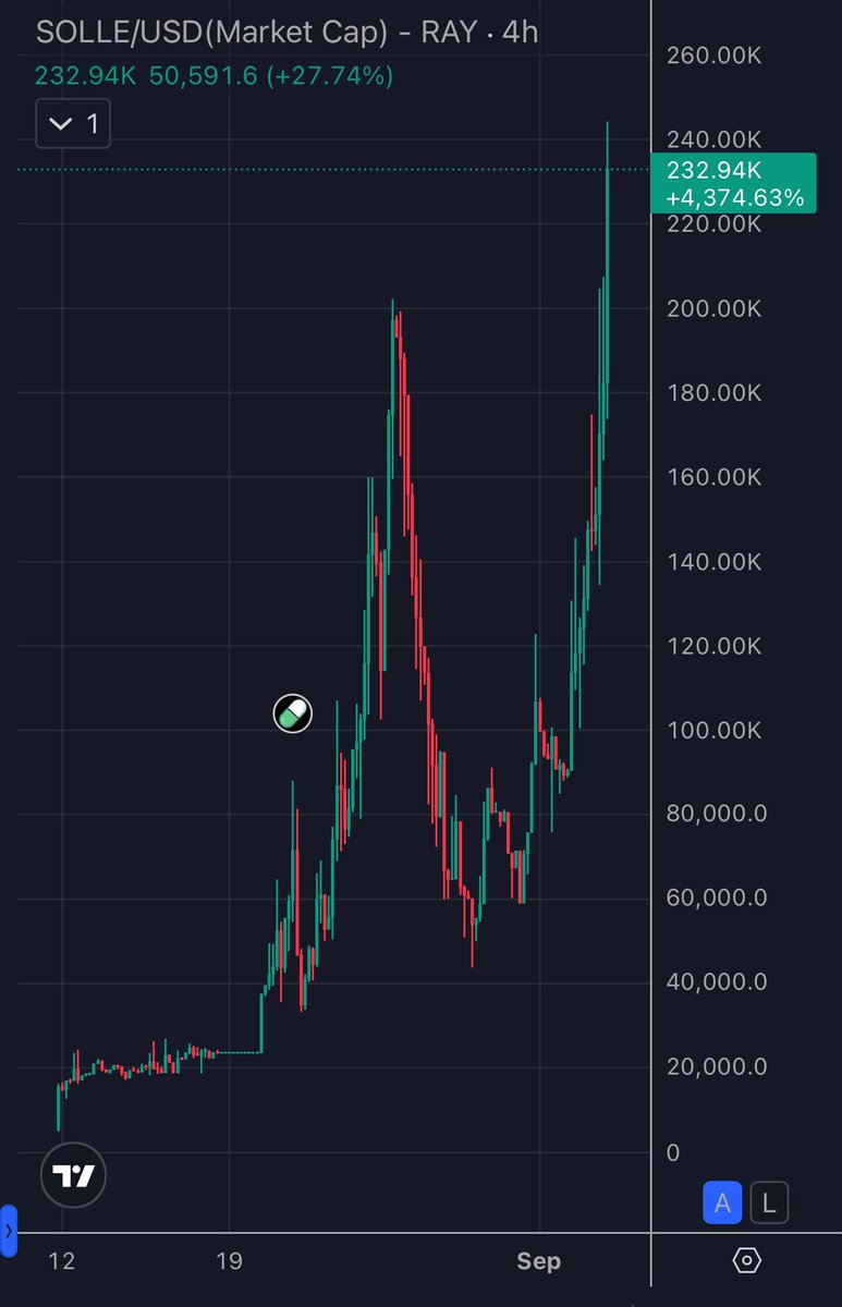 Are you paying attention yet?

Don’t say we didn’t warn you.

$SOLLE for #SolanaMascot

Just getting started.